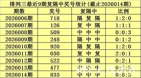 015期陈青峰排列三预测奖号：复隔中统计